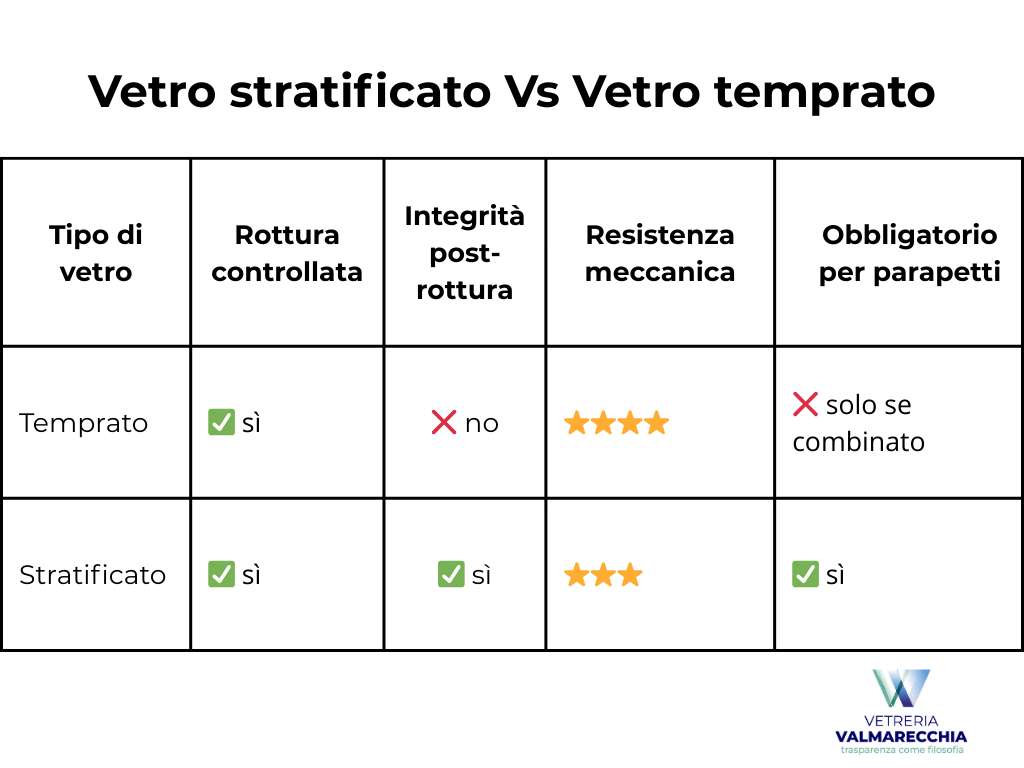 Vetro stratificato Vs Vetro temprato