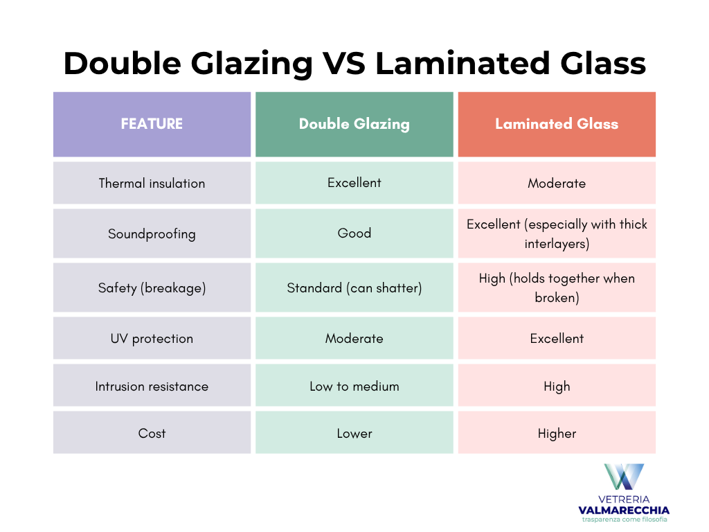 Comparing Double Glazing and Laminated Glass