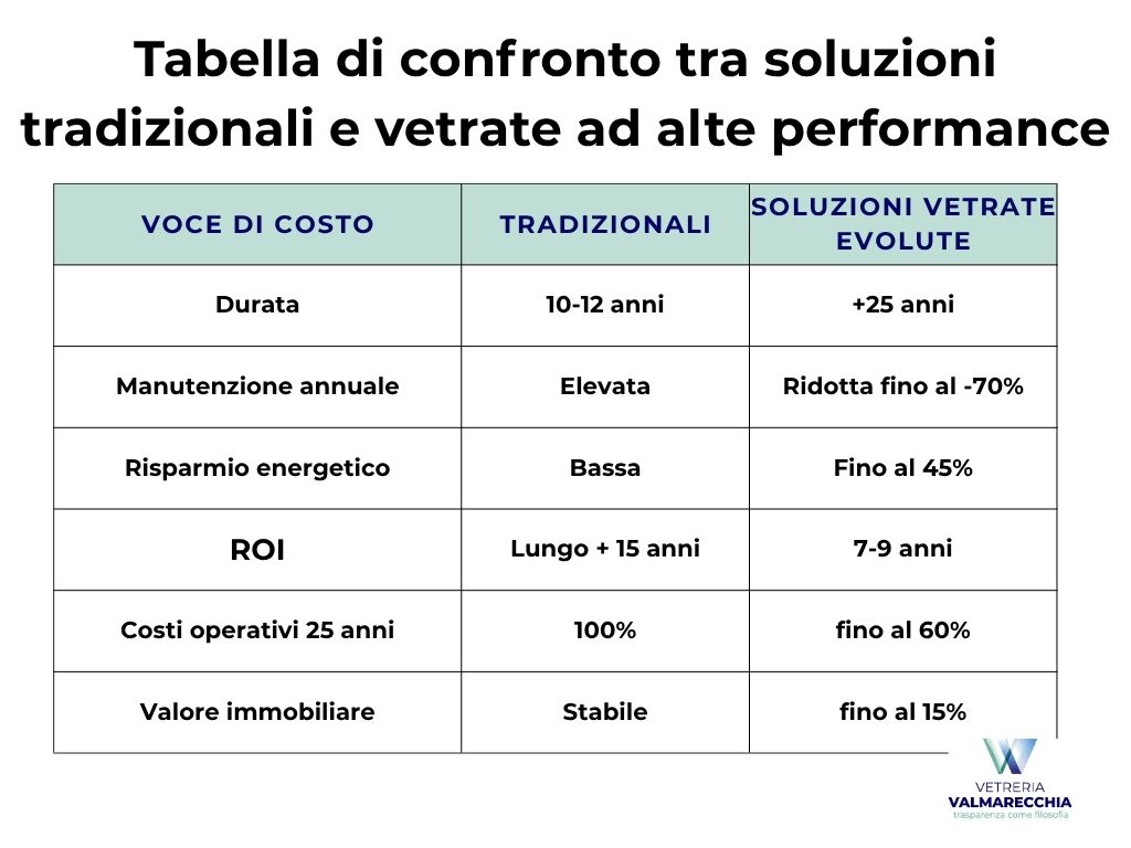 soluzioni tradizionali e vetrate ad alte performance soluzioni tradizionali e vetrate ad alte performance