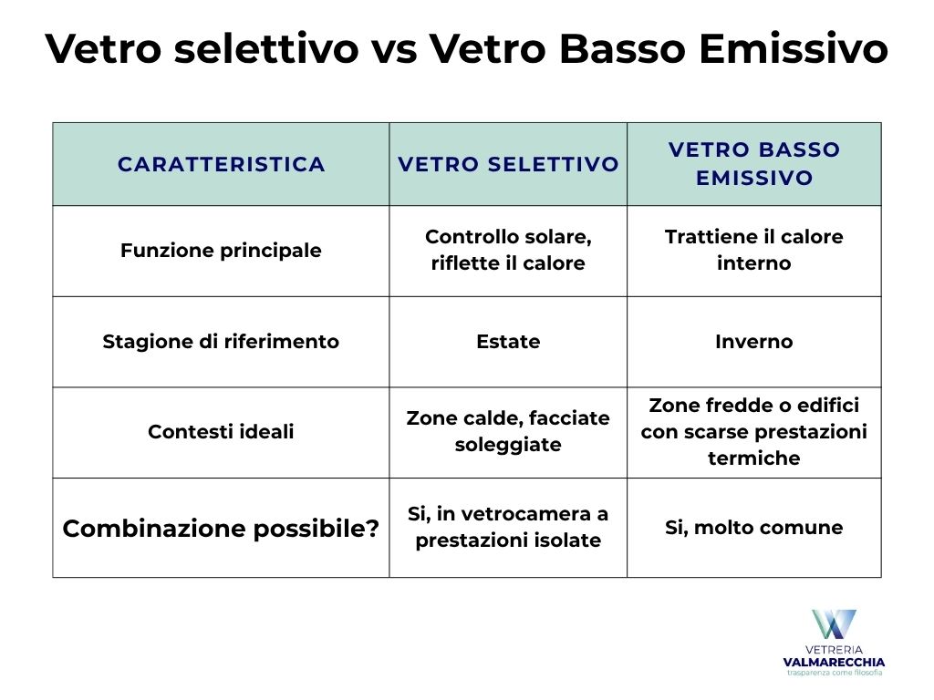 Vetro selettivo vs Vetro Basso Emissivo
