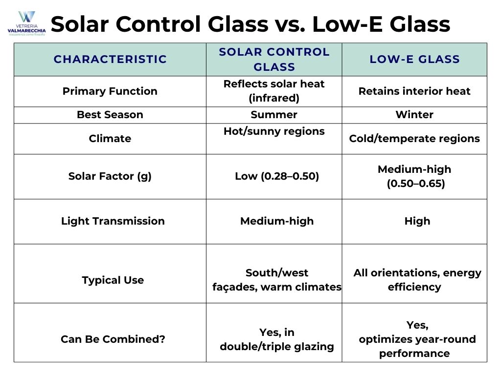 Solar Control Glass vs. Low-E Glass